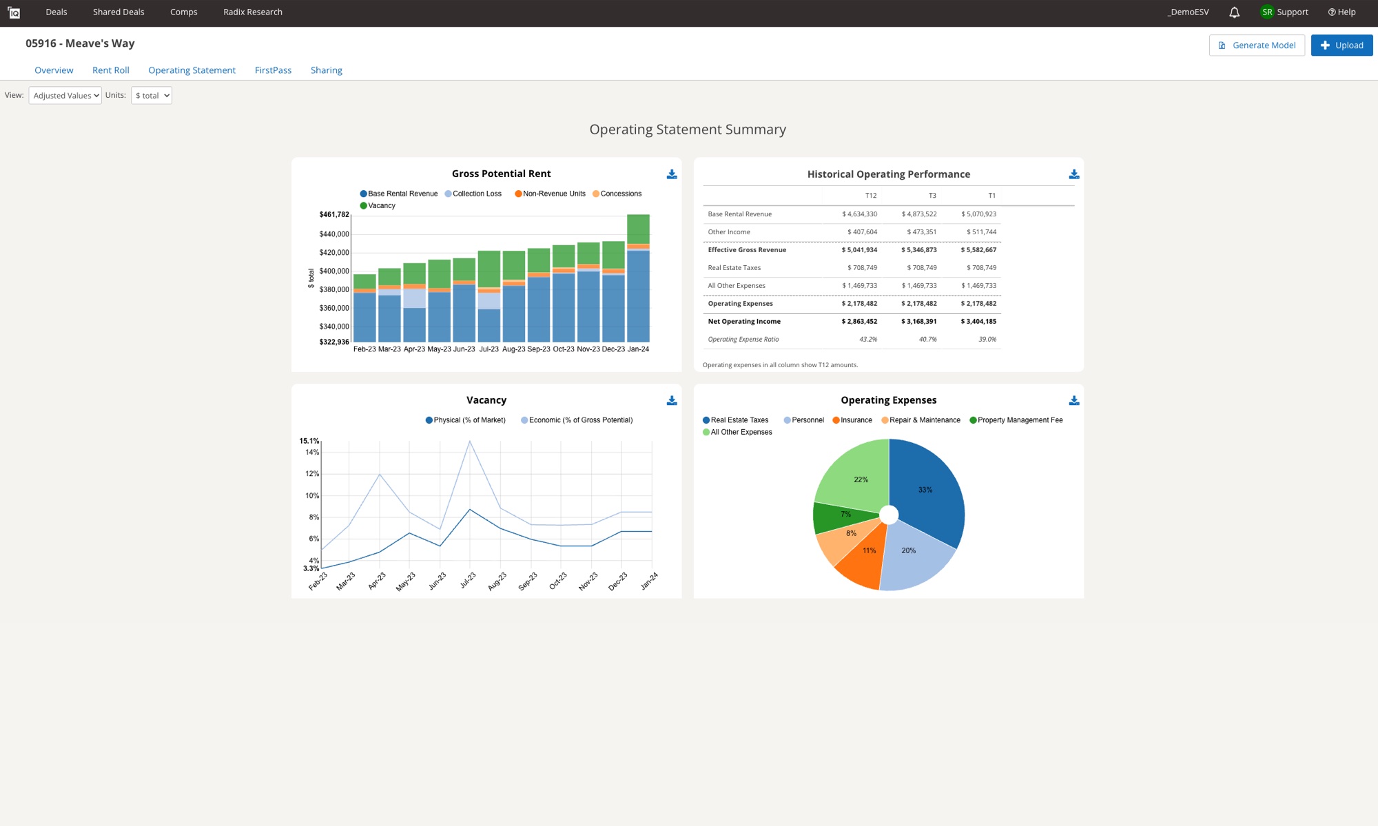 redIQ Classic operating statement dashboard